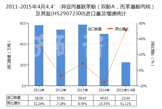 2011-2015年4月4,4’-異亞丙基聯(lián)苯酚（雙酚A，而苯基酚丙烷）及其鹽(HS29072300)進(jìn)口量及增速統(tǒng)計(jì)